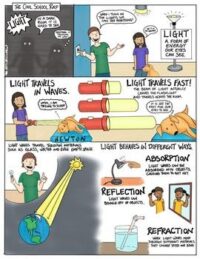 Light Waves and Energy: Science Comic and Doodle Notes Activity